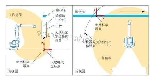 ABB噴涂機器人坐標系及其配置方法