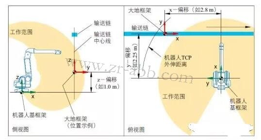 ABB噴涂機器人坐標系及其配置方法