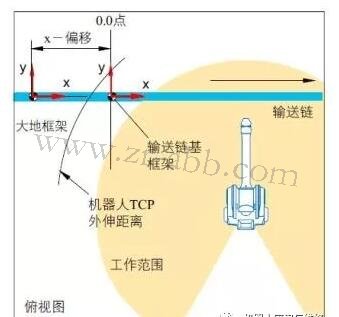 ABB噴涂機器人坐標系及其配置方法