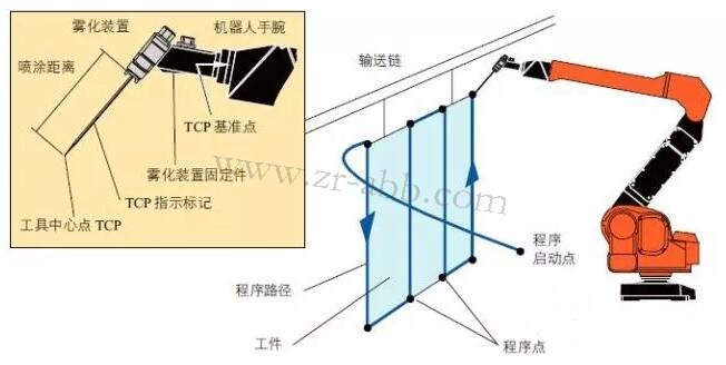 ABB噴涂機器人坐標系及其配置方法