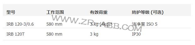 ABB機(jī)器人IRB 120出租,工業(yè)機(jī)器人租賃