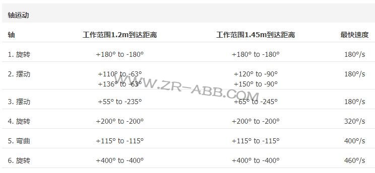 ABB��Ϳ�C(j��)����IRB 52���U����