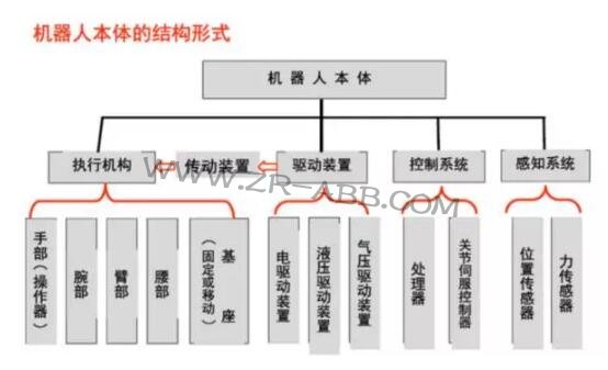 一文詳解:工業(yè)機(jī)器人結(jié)構(gòu)、驅(qū)動及技術(shù)
